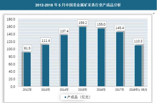 2018年中国非金属矿采选业运行分析建材水泥玻璃价格保持上涨